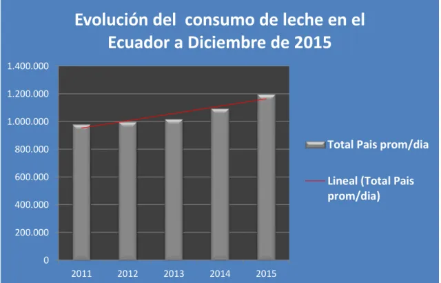 Figura 20: Evolución del Consumo de leche en el Ecuador 