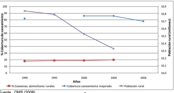 Figura 1. Cobertura de saneamiento en el área rural entre los años 1990 a 2006 