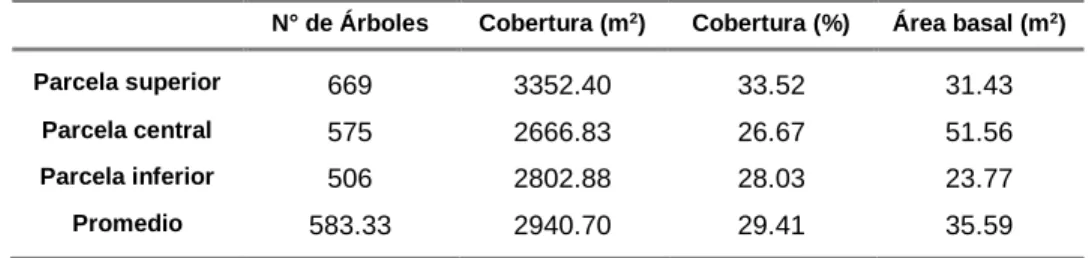 Tabla 2. Densidad, cobertura y área basal de árboles de Polylepis rugulosa estimados a 1 ha, en el bosque relicto de  Huachuy, Toro