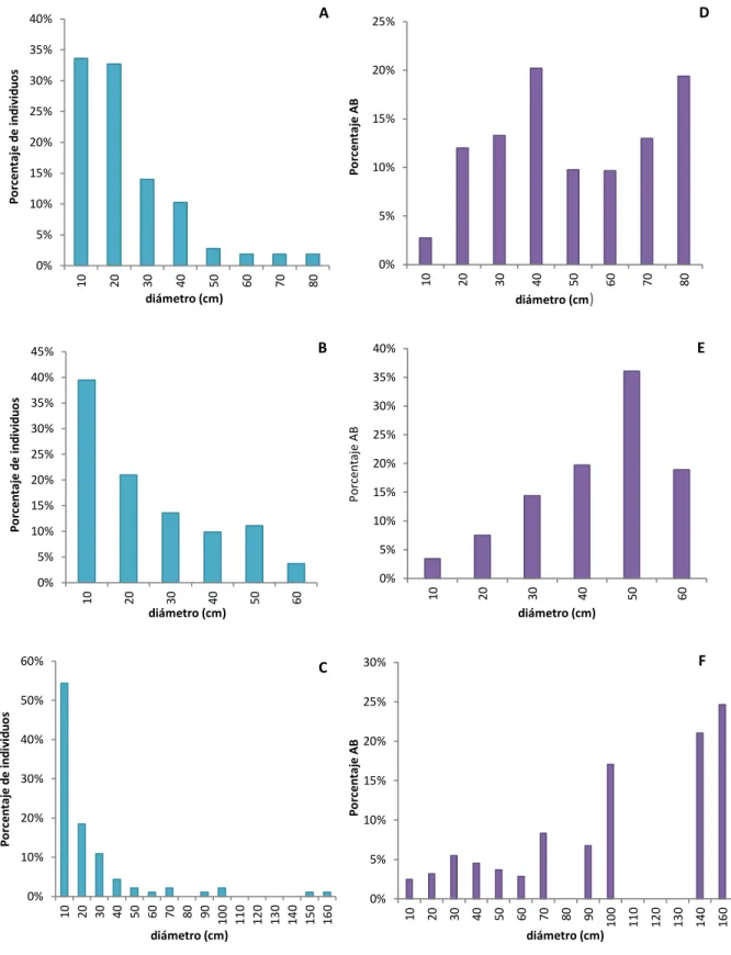 Figura 7. A,B,C) Distribución  diamétrica de árboles de  Polylepis rugulosa en las parcelas superior, central e inferior  respectivamente