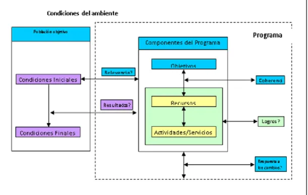Figura  2.  Modelo  de  Interrelación  de  los  componentes  de  Programas  de  Promoción y Prevención 