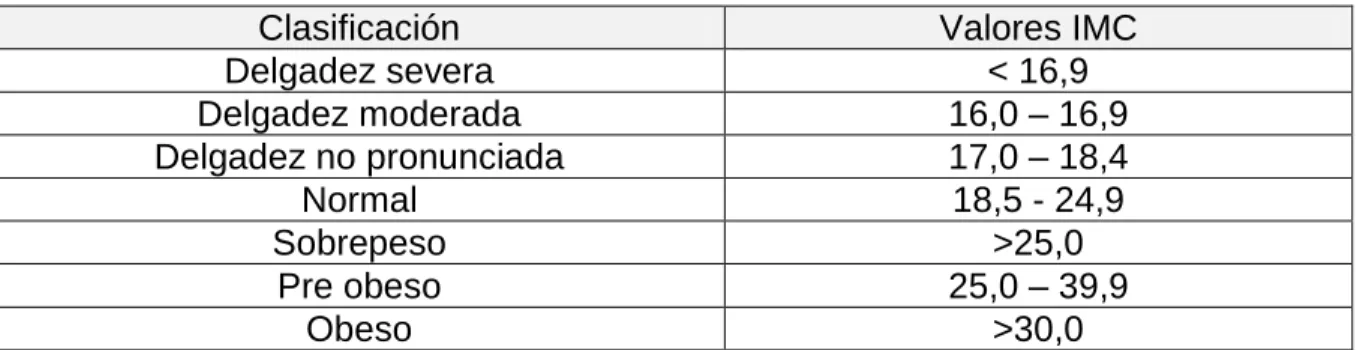 Tabla 2. Peso corporal 