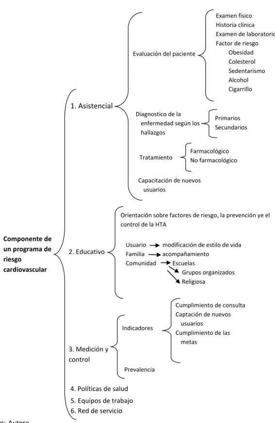 Figura 3. Esquema del control según los componentes del programa      Fuente: Autora  Componente de un programa de riesgo cardiovascular  1