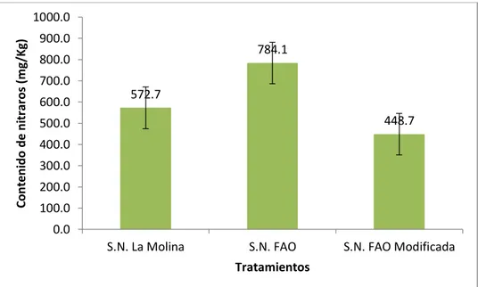 Figura  10.  Contenido  de  nitratos  (NO 3 - )  en  lechugas  (Lactuca  sativa  var. Waldman), sometidas a tres tratamientos de soluciones nutritivas