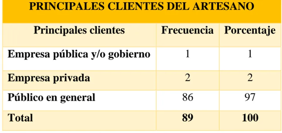 Cuadro 24: Clasificación de acuerdo a los principales clientes del artesano  PRINCIPALES CLIENTES DEL ARTESANO 