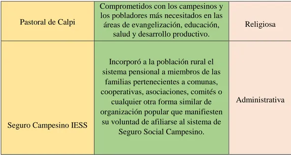 Tabla N.- 3  Organizaciones sociales y deportivas de la parroquia rural Santiago  de Calpi 