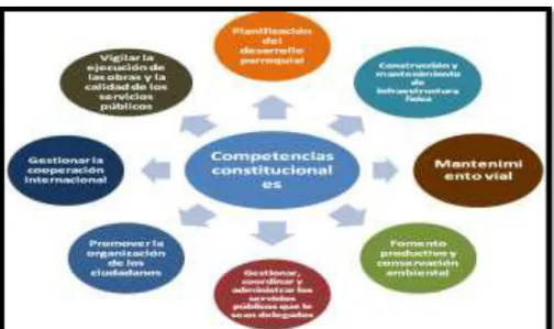 Gráfico N° 3: Competencias del GADPR 