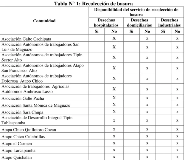 Tabla N° 1: Recolección de basura 