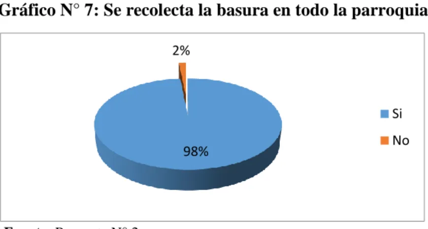 Gráfico N° 7: Se recolecta la basura en todo la parroquia 