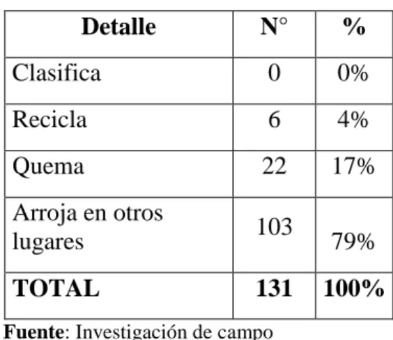 Tabla N° 9: Qué tratamiento da a la basura