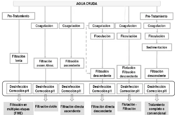 Figura 1. Principales tecnologías de tratamiento de agua para consumo humano 