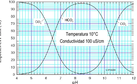 Figura 2. Diagrama de distribución de las especies químicas del CO 2  a 10°C Fuente: Casey (2009) 