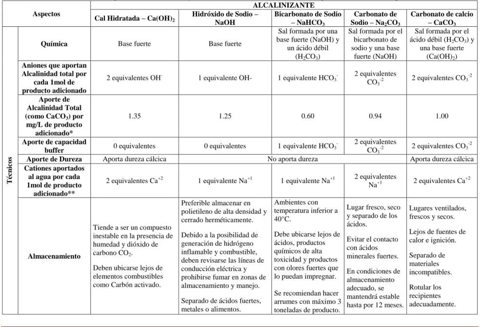 Tabla 10. Aspectos técnicos, de salud y económicos de los alcalinizantes utilizados para la estabilización del pH  Aspectos 