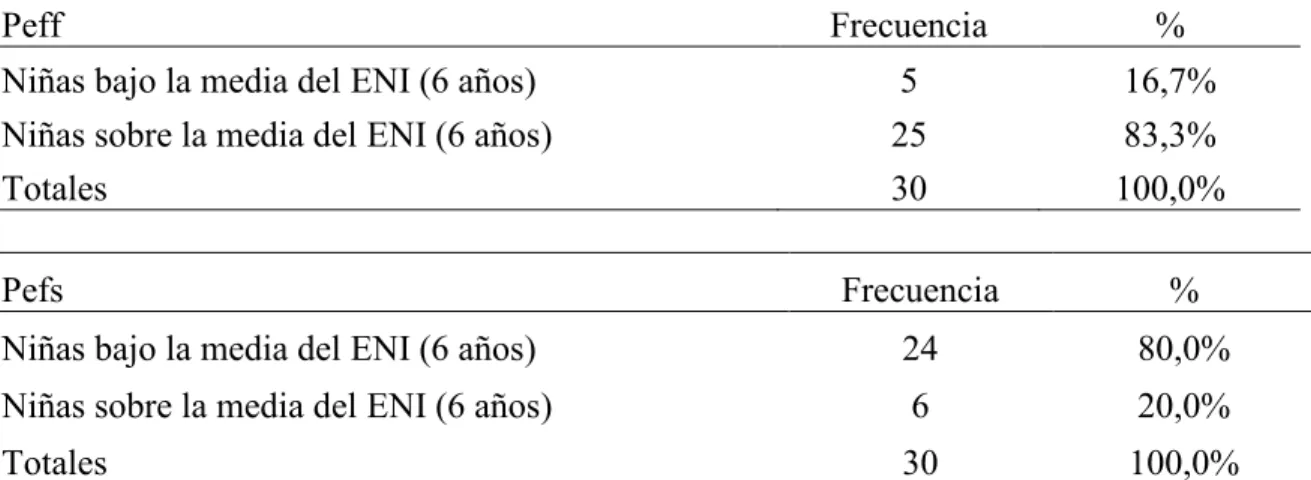 Tabla  6:  Estadísticos  descriptivos  de  las  niñas  (n=30  casos)  en  las  pruebas  de  fluencia verbal semántica y fonológica