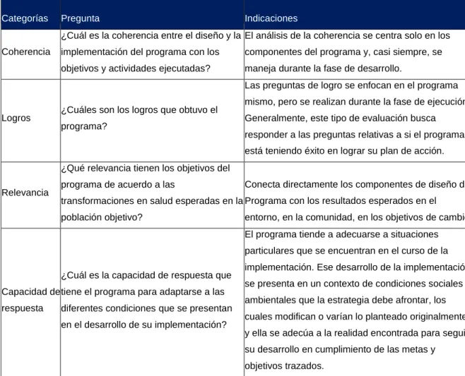 Tabla 5. Preguntas operativas 