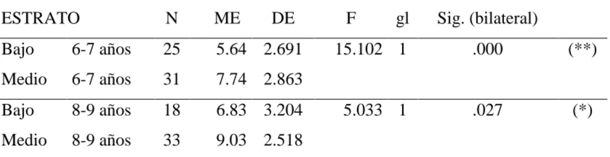 Gráfico N° 5: FLUIDEZ VERBAL SEMÁNTICA por estrato y tramo de edad. 