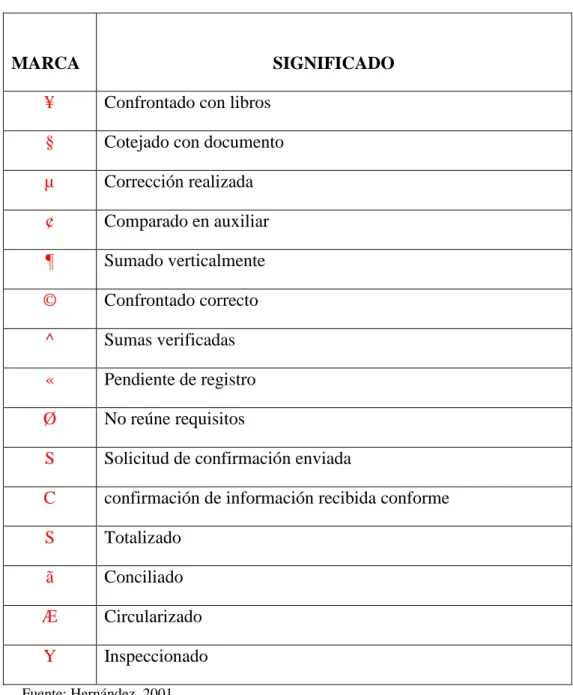 Tabla 2: Marcas de auditoría 
