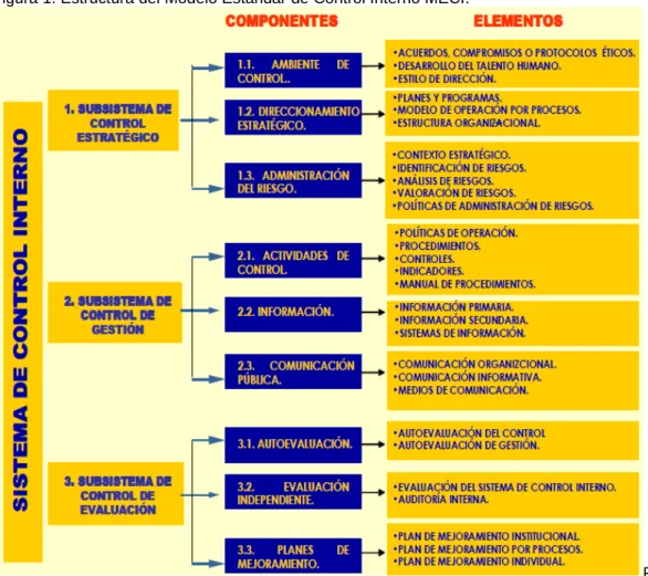 Figura 1. Estructura del Modelo Estándar de Control Interno MECI.