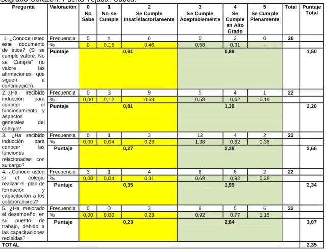 Tabla  5.  Evaluación  Sobre  el  Componente  Ambiente  de  Control.  Institución  Educativa  Colegio  Sagrado Corazón