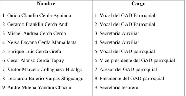 Tabla 2: Nómina de funcionarios del GAD Parroquial Rural San Juan de Muyuna 