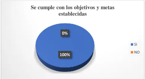 Gráfico 4: Se cumple los objetivos y metas establecidas 