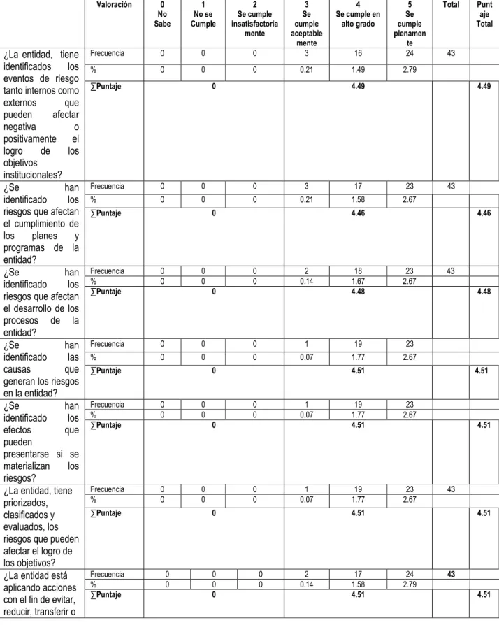 Tabla 5. Evaluación Control Interno. Componente administración del Riesgo. Empresa Emquilichao  E.S.P