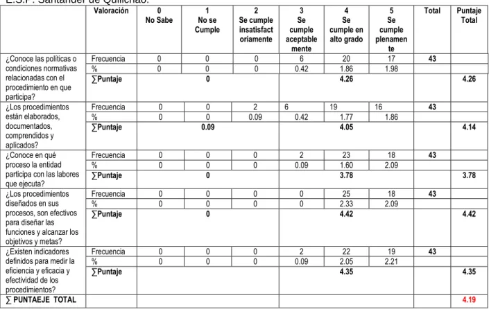 Tabla  6.  Evaluación  Control  Interno.  Componente  Actividades  de  Control.  Empresa  Emquilichao  E.S.P