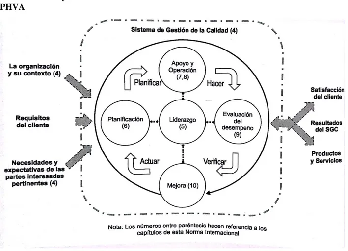 Ilustración 1. Representación de la Estructura de Esta Norma Internacional en el Ciclo  PHVA 