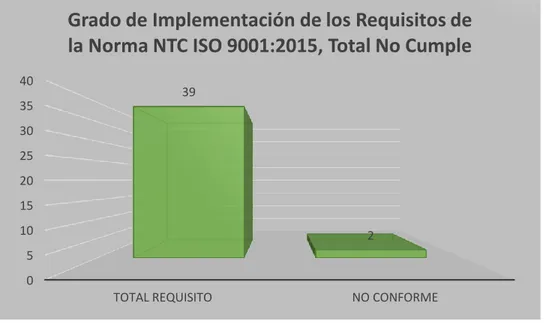 Ilustración 8. Grado de Implementación de los Requisitos de la Norma NTC ISO  9001:2015, Total No Cumple