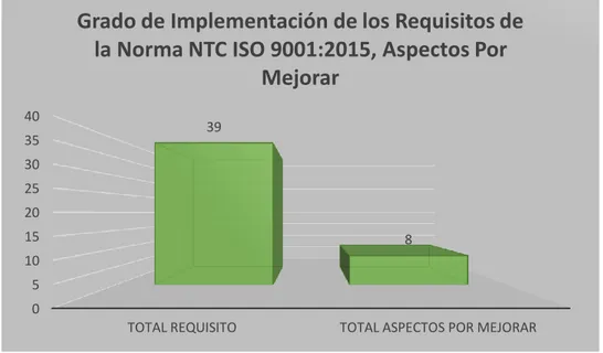 Ilustración 9.Grado de Implementación de los Requisitos de la Norma NTC ISO 9001:2015,  Total Aspectos Por Mejorar
