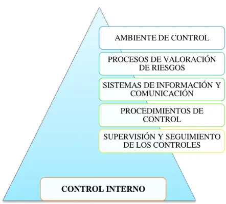 Gráfico 2: Componentes del Control Interno 