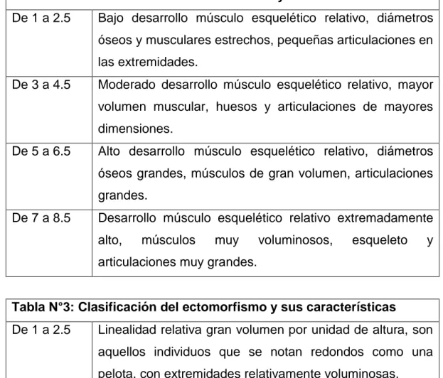 Tabla N°2: Clasificación del mesomorfismo y sus características De 1 a 2.5   Bajo  desarrollo  músculo  esquelético  relativo,  diámetros 