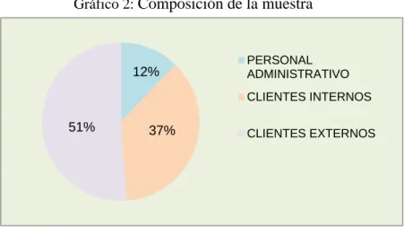 Gráfico 2:  Composición de la muestra 