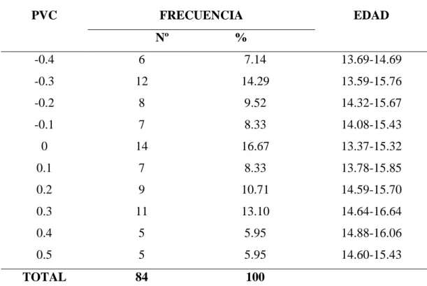 TABLA 2: FRECUENCIA DEL PVC SEGÚN LA EDAD  PROMEDIO DE ESTUDIANTES DEL SEXO MASCULINO EN 