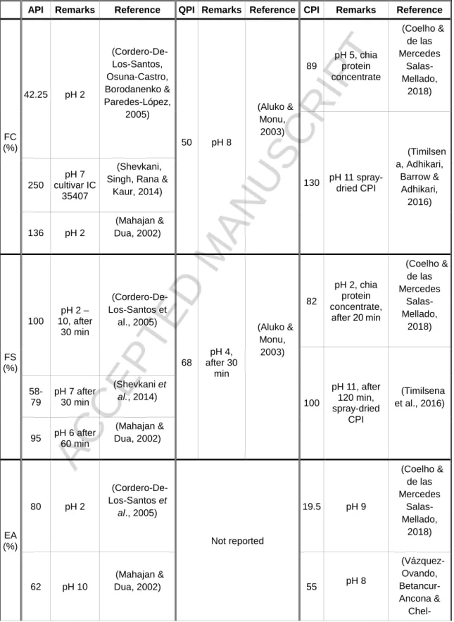 Table  1:  Higher  values  of  foam  capacity  (FC),  foam  stability  (FS),  emulsion  capacity  (EC)  and  emulsion  stability  (ES)  reported  for  amaranth  protein  isolate  (API),  quinoa  protein isolate (QPI) and chia protein isolate (CPI)