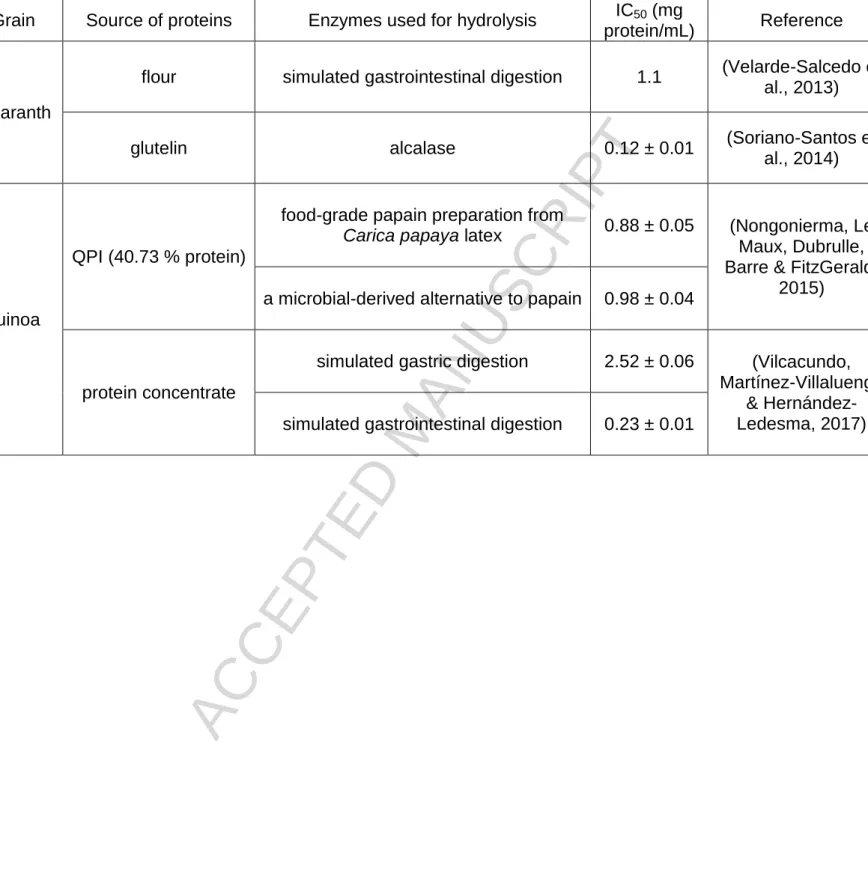 Table  3:  DPP-IV-inhibitory  activity  of  hydrolyzates  from  amaranth,  quinoa  and  chia proteins