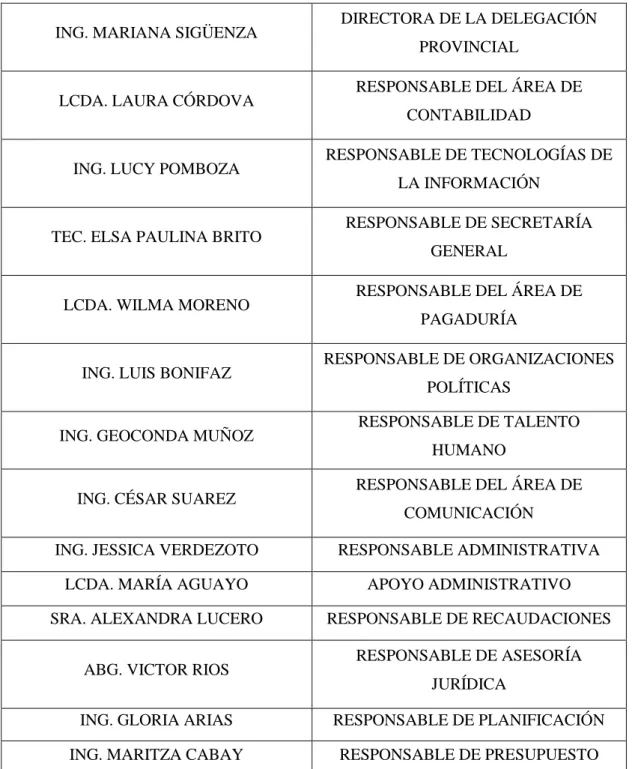 Cuadro 1: FUNCIONARIOS 