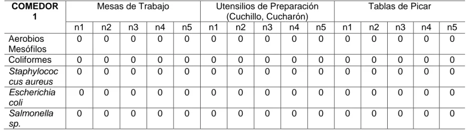 TABLA 3: ÁNALISIS MICROBIOLÓGIO DE MESAS DE TRABAJO, UTENCILIOS DE PREPARACION Y TABLAS DE  PICAR DE COMEDOR N° I (Distrito de Mollebaya): 