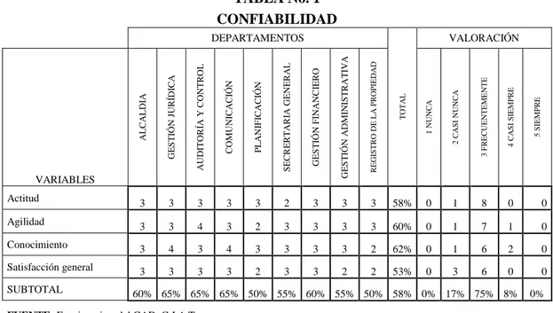 TABLA No. 1  CONFIABILIDAD   DEPARTAMENTOS  TOTAL   VALORACIÓN  VARIABLES  