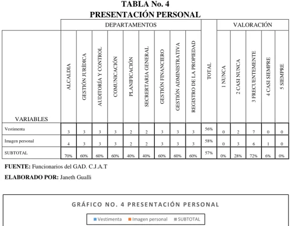 TABLA No. 4  PRESENTACIÓN PERSONAL   DEPARTAMENTOS  TOTAL   VALORACIÓN  VARIABLES  