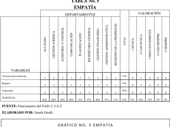 TABLA No. 5  EMPATÍA   DEPARTAMENTOS  TOTAL   VALORACIÓN  VARIABLES  