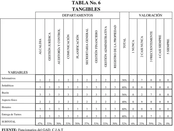 TABLA No. 6  TANGIBLES  DEPARTAMENTOS  TOTAL   VALORACIÓN  VARIABLES  