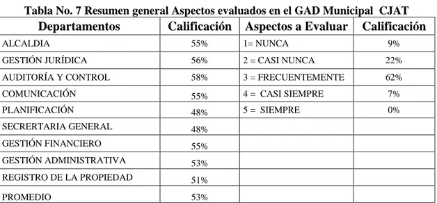 Gráfico No. 7 Resumen general departamentos GAD C.J.A.T. 