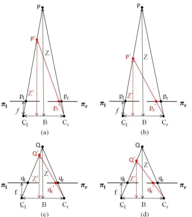 Figure 4-5 Illustration of the Relation between disparity estimation errors and triangulation errors: (a) a  small estimation error of a farther point,  (b) a large estimation error of a farther point, (c) a small estimation 