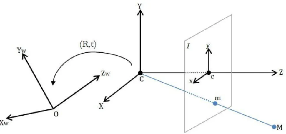 Figure 2-4 Relation between the camera and the world coordinate system. 
