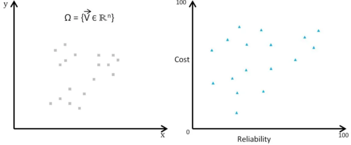 Figure 2-10 A MOP evaluation function mapping between the decision and the objective space