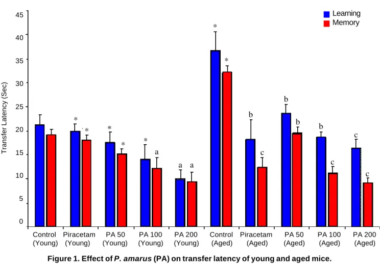Figure 1. Effect of P. amarus (PA) on transfer latency of young and aged mice.