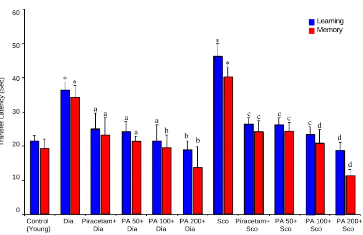 Figure 2. Effect of P. amarus (PA) on TL in scopolamine and diazepam induced amnesia.