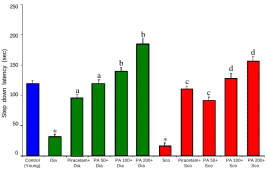 Figure 4. Effect of P. amarus (PA) on SDL in scopolamine and diazepam induced amnesia.