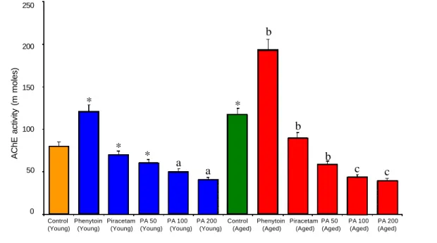 Figure 5. Effect of P. amarus (PA) on AChE activity of young and aged mice.